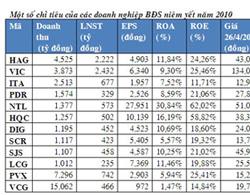 Triển vọng cổ phiếu ngành BĐS năm 2011